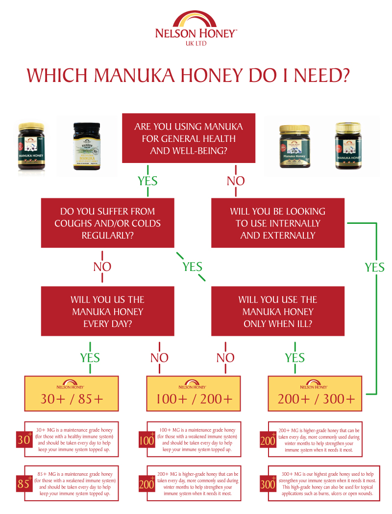 Which Manuka honey do I need?